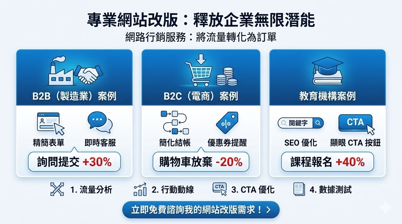 網路行銷服務是現代企業提高網路曝光與業務成效的關鍵工具。透過專業的網路行銷服務,企業能有效地優化網站結構、提升SEO排名,並運用精準的行銷策略來吸引目標客群。無論是進行網站改版、改善用戶體驗,還是設計高效的CTA和Landing Page,這些服務都能幫助企業提升轉換率,從而實現更多的詢問、預約和成交。透過這些關鍵行銷手段,企業可在競爭激烈的市場中脫穎而出。