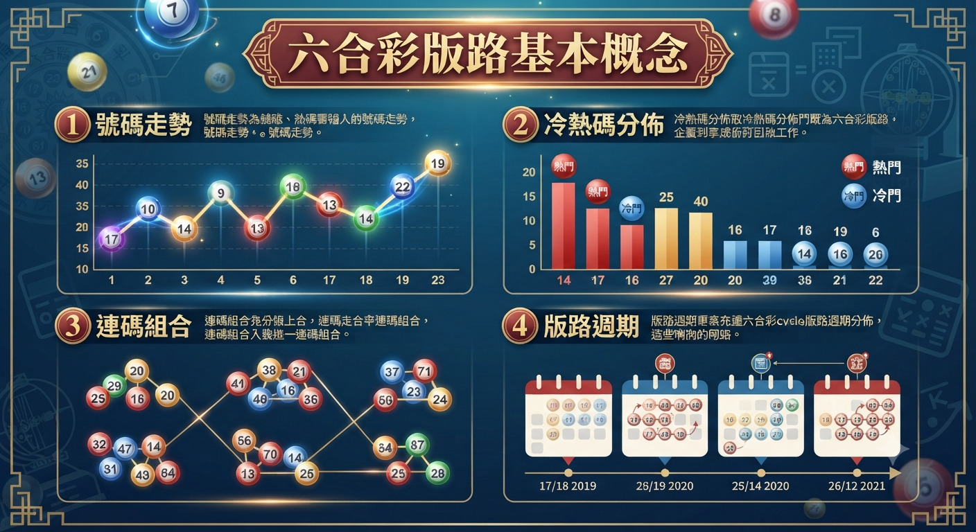 這是一張介紹「六合彩版路基本概念」的教學圖表，包含號碼走勢、冷熱碼分佈、連碼組合及版路週期分析。 圖表採用專業的資訊視覺化設計，系統性地呈現出彩券數據分析的四大核心維度。