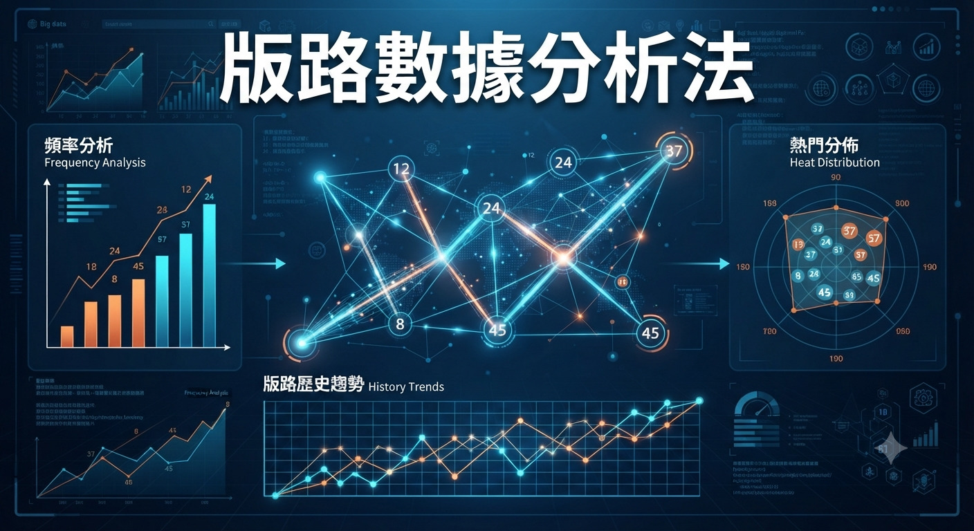 這是一張展現「版路數據分析法」的專業數據圖表，運用科技藍色調呈現統計趨勢與熱點分佈。 畫面中結合了頻率分析柱狀圖、歷史趨勢線圖及網絡結構模型，凸顯數據運算的精確與邏輯性。