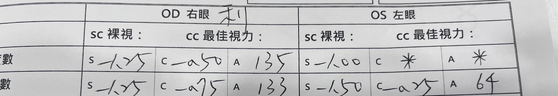 低度數vs 術後好視力