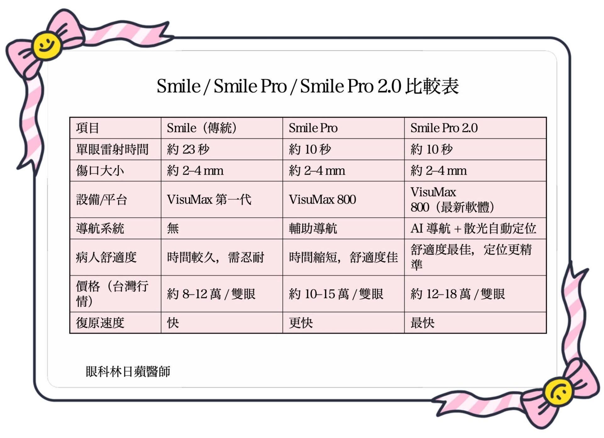 Smile 手術進展與比較表